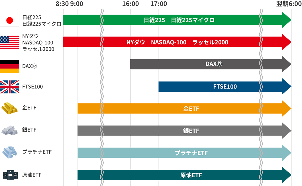 日経225、日経225マイクロ：8時30分から翌朝6時まで / NYダウ、NASDAQ-100、ラッセル2000：8時30分から翌朝6時まで / DAXⓇ：16時から翌朝6時まで / FTSE100：17時から翌朝6時まで / 金ETF：9時から翌朝6時まで / 銀ETF：9時から翌朝6時まで / プラチナETF：9時から翌朝6時まで / 原油ETF：9時から翌朝6時まで